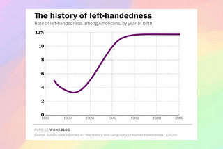 Left-handedness and the cycle of acceptance