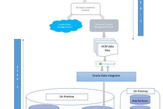 High Level Overview of Data Integration from Fusion Cloud Applications to Oracle Warehouse