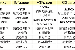 LIBOR退場的會計考量—IBORs Reform