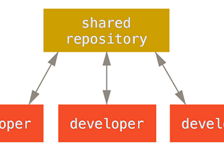 4. Running a Git Server