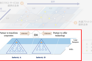 Why implement a “digitalized industry” with Blockchain? Part 1