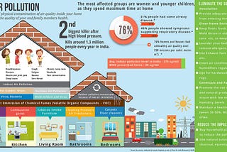 Indoor Air Pollution in India