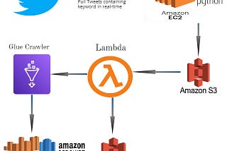 CREATING REAL-TIME TWEETS PROCESSING PIPELINE USING TWEEPY, AWS EC2, DOCKER, LAMBDA, S3, GLUE…