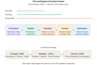 Roles of the future