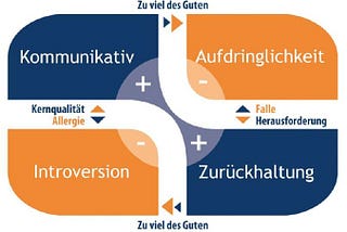 Das Kernquadrat: Vier Felder, die dein Leben verändern können…