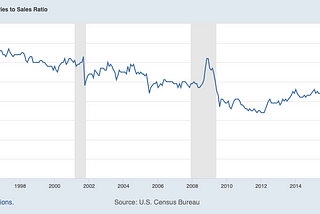 U.S. Retailers Inventory to Sales Ratio