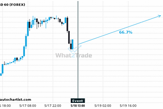 We may be expecting a $1,580 movement on GBPUSD within 48 hours following the event release at 18…