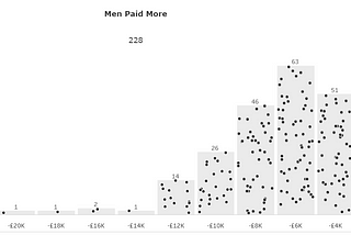 Create a bar chart with the individual data points