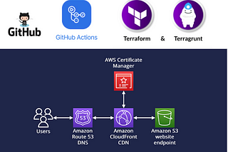 Testing changes in Isolation - Build Temp-Dynamic & Disposable Pull-Request FE/UI Environments