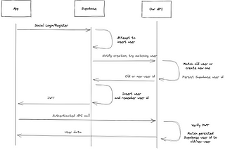 Migrating 125.000 users from Auth0 to Supabase