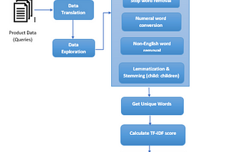 A flow-chart showcasing the pipeline for the data pre-processing