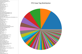 Visualizing Federal Trade Commission Cases