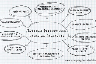 A Review of 12 Peace Education Learning Frameworks