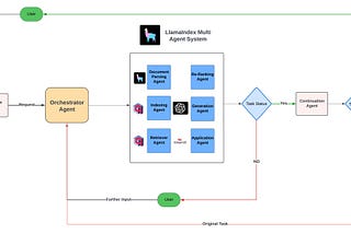 User-Centric RAG: Transforming RAG with LlamaIndex Multi-Agent System and Qdrant