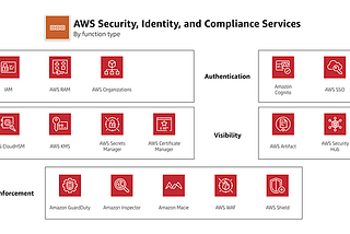 How to Secure your AWS infrastructure?