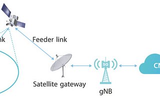 5G NTN Market