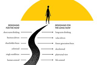 A drawing of a person in front of what looks like a rising or setting sun with text in two columns. The first column is titled designing for the now, the second designing for the long now. Each column has opposing entries, which are: short-term thinking — long-term thinking, business-driven — value driven, shareholder focus — future generations focus, colonised — decolonised, single worldview — pluriveral view, human-centred — life-centred.