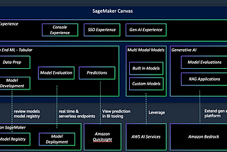 Amazon SageMaker Canvas —