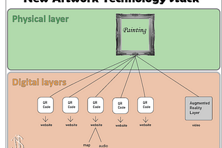 New Art Technology Stack combining physical artwork with digital layers