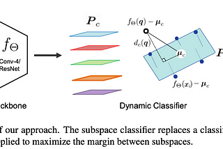 Paper reading : Adaptive Subspaces for Few-Shot Learning
