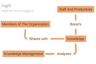 Knowledge Management Process & Its Implementation