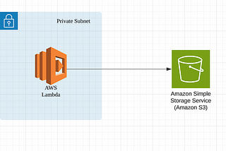 Connecting AWS S3 from Private VPC Resources
