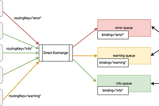 RabbitMQ Exchange Types