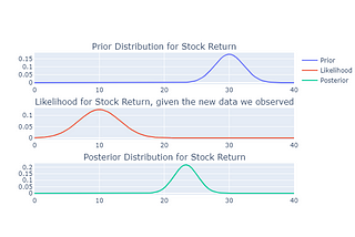 How to go from Bayes’Theorem to Bayesian Inference