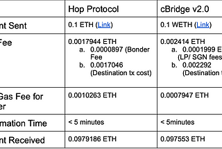 Comparison — Hop and cBridge For Cross Layer Transfer