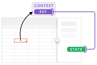 Diagram of the article’s main idea: update a sibling component’s state via a ref