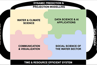 A hydrologist, a statistician, and a social scientist walk into a bar …