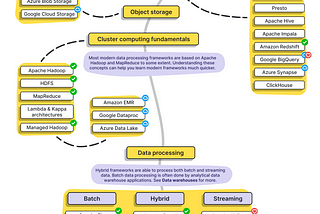 Data Engineering Learning Roadmap