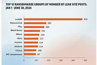 Ransomware December 2024 Threat Intel