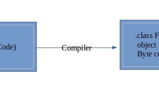 Java Compiler Time Environment