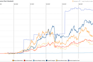 A portfolio performance chart showing the time weighted relative percentage gains (or losses) of investments in funds from Invictus Capital