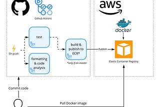 Build a Docker Image and publish it to AWS ECR using Github Actions
