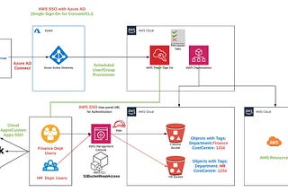 AWS SSO and Azure AD for AWS Console/CLI Single Sign-On with ABAC