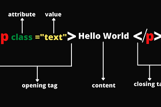 Apa itu Tag di HTML?