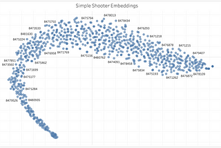 A first-pass at uncovering shooter embeddings for skaters in the 2019–20 NHL season.