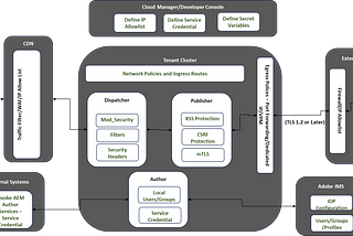 Exploring Security Features in Adobe Experience Manager for Cloud Environments