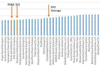 California Electric Bills — A Tale of Two States