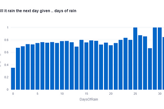 Does rain predict rain — in the Netherlands
