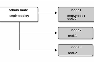 Integrating RADOS Gateway with OpenStack Keystone on CentOS 7