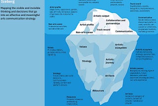 The Arts Communication Iceberg