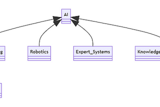 Differences between AI, ML, DL, and What They Are