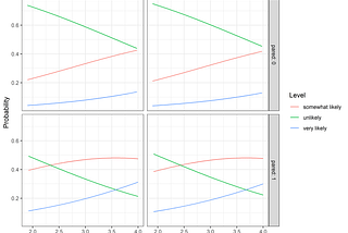 Ordered Logistic Regression in R (research-oriented modeling and interpretation)