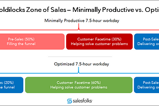 The Goldilocks Zone for Salespeople