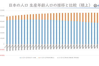 不都合な事実を言えば、鳥取県1個分どころではなく、東京都がまるまるロストしてるんです、っていう話。