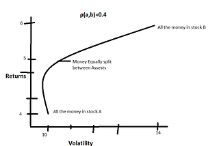 Portfolio Construction using Efficient Frontier Optimization