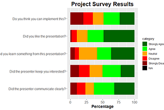 Visualizing Likert Responses Using R and ggplot